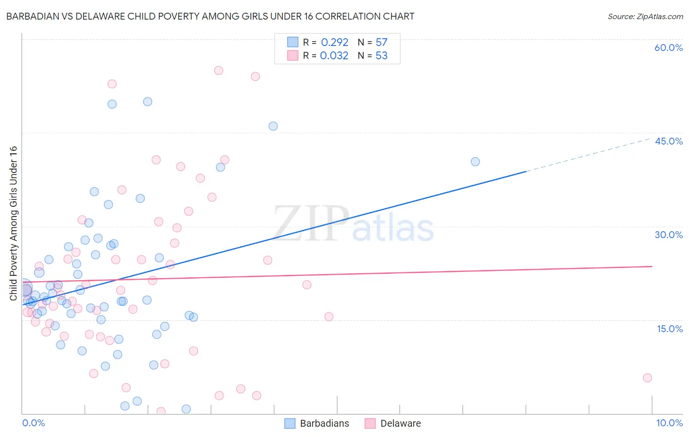 Barbadian vs Delaware Child Poverty Among Girls Under 16