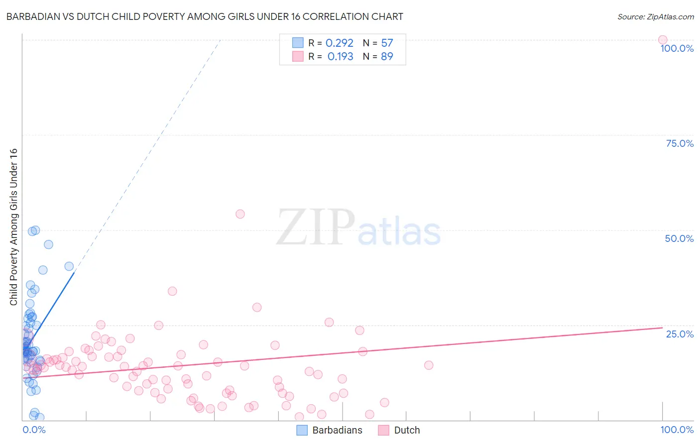 Barbadian vs Dutch Child Poverty Among Girls Under 16
