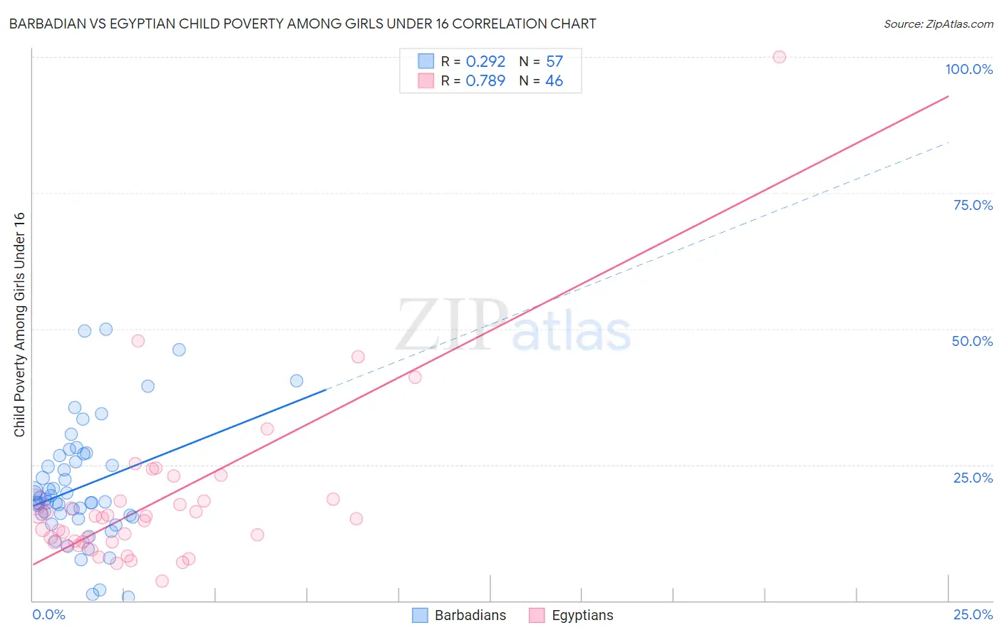 Barbadian vs Egyptian Child Poverty Among Girls Under 16