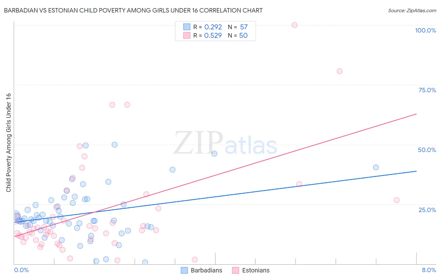 Barbadian vs Estonian Child Poverty Among Girls Under 16