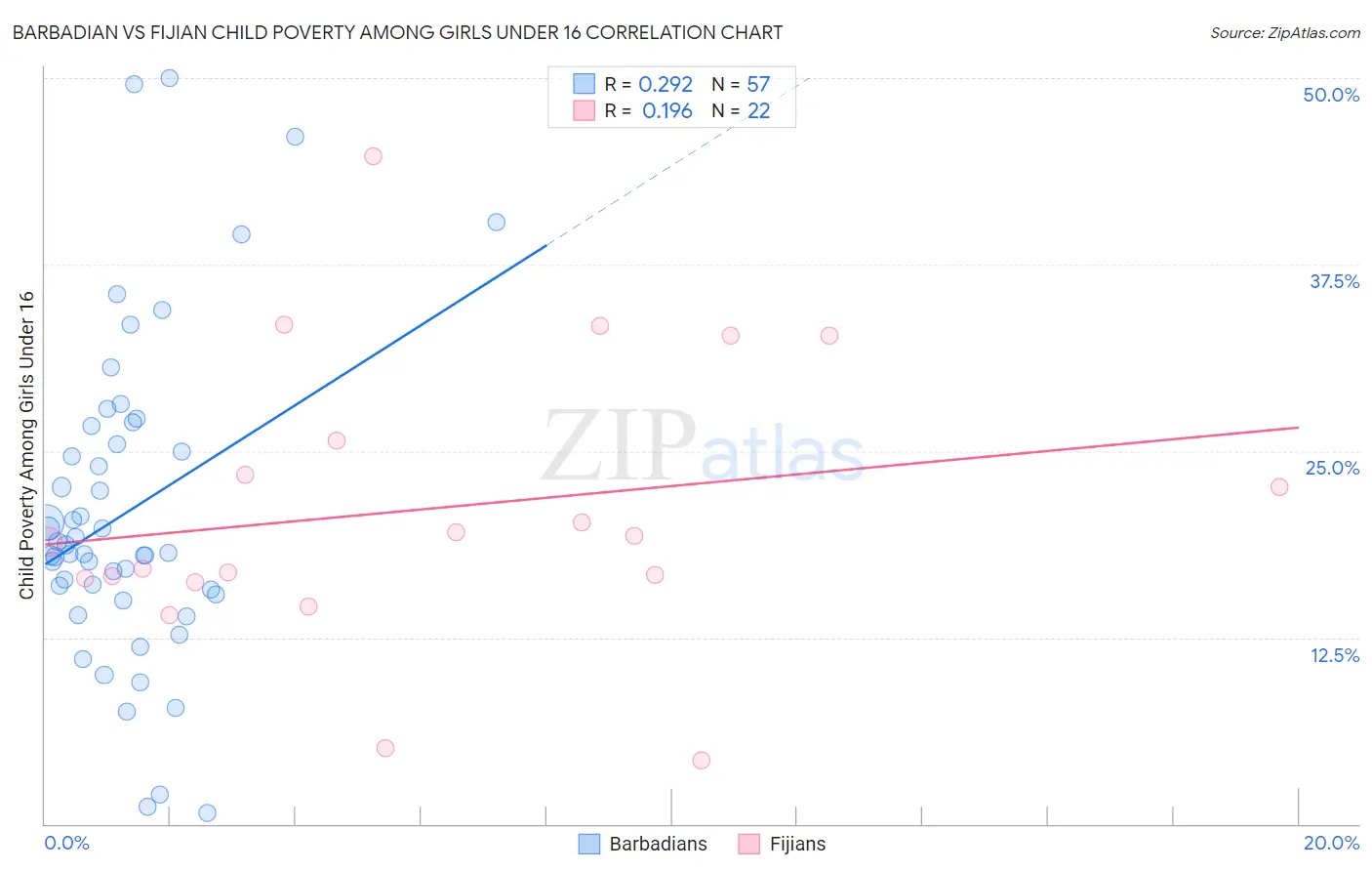 Barbadian vs Fijian Child Poverty Among Girls Under 16