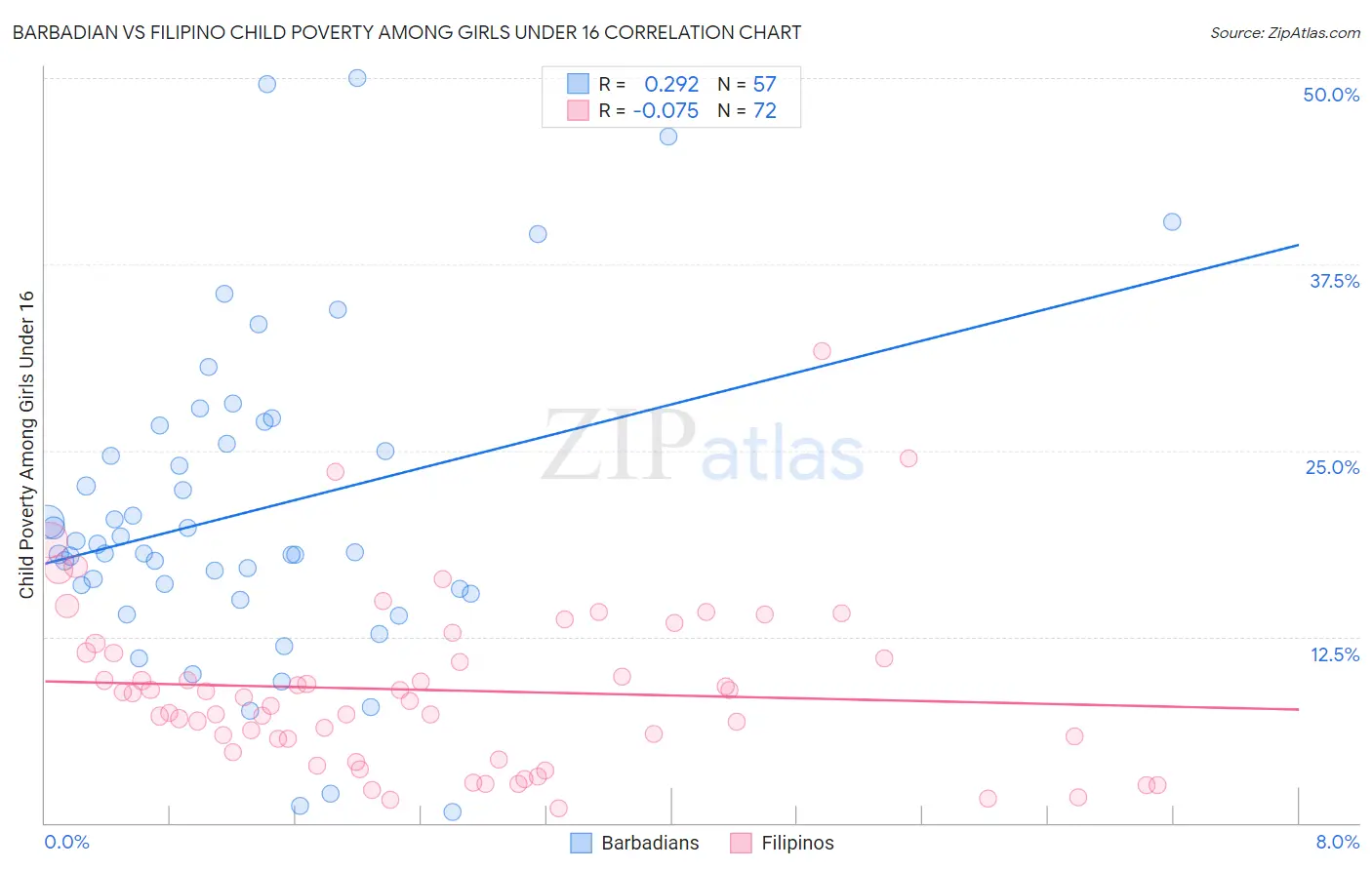 Barbadian vs Filipino Child Poverty Among Girls Under 16