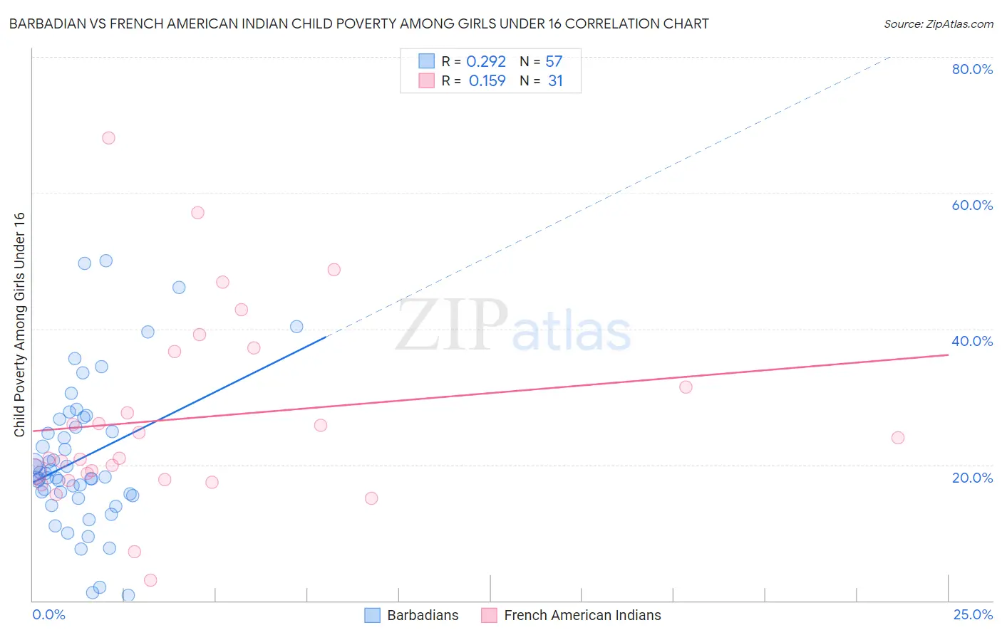 Barbadian vs French American Indian Child Poverty Among Girls Under 16