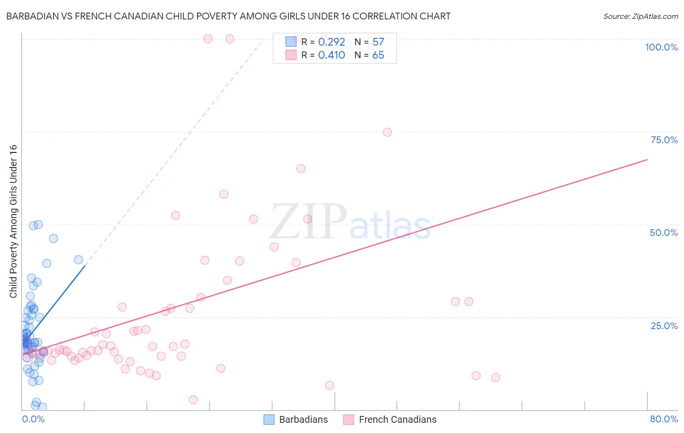 Barbadian vs French Canadian Child Poverty Among Girls Under 16
