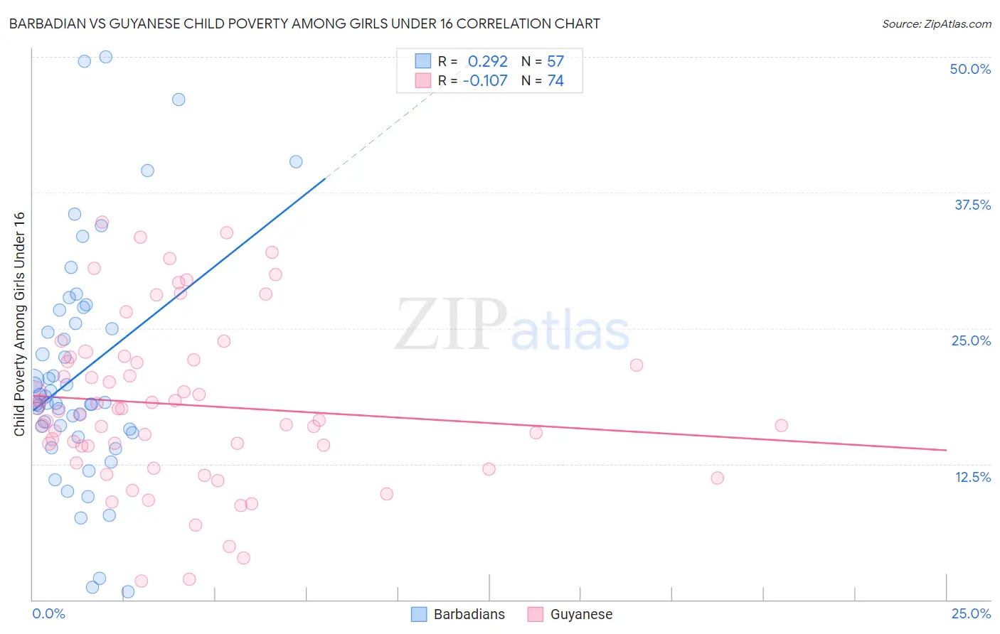 Barbadian vs Guyanese Child Poverty Among Girls Under 16