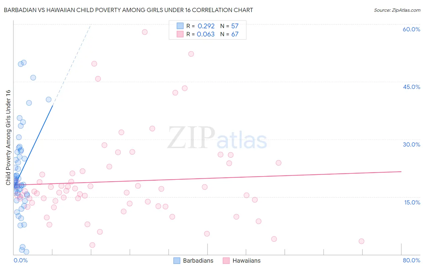 Barbadian vs Hawaiian Child Poverty Among Girls Under 16