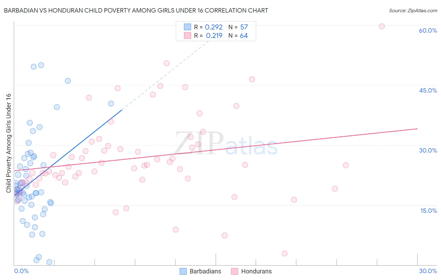 Barbadian vs Honduran Child Poverty Among Girls Under 16