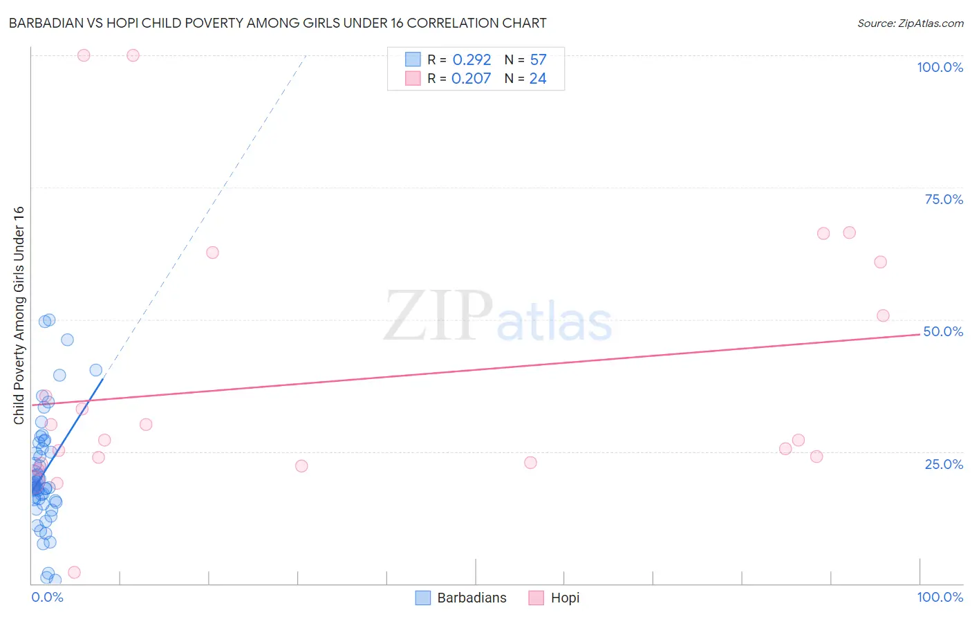Barbadian vs Hopi Child Poverty Among Girls Under 16