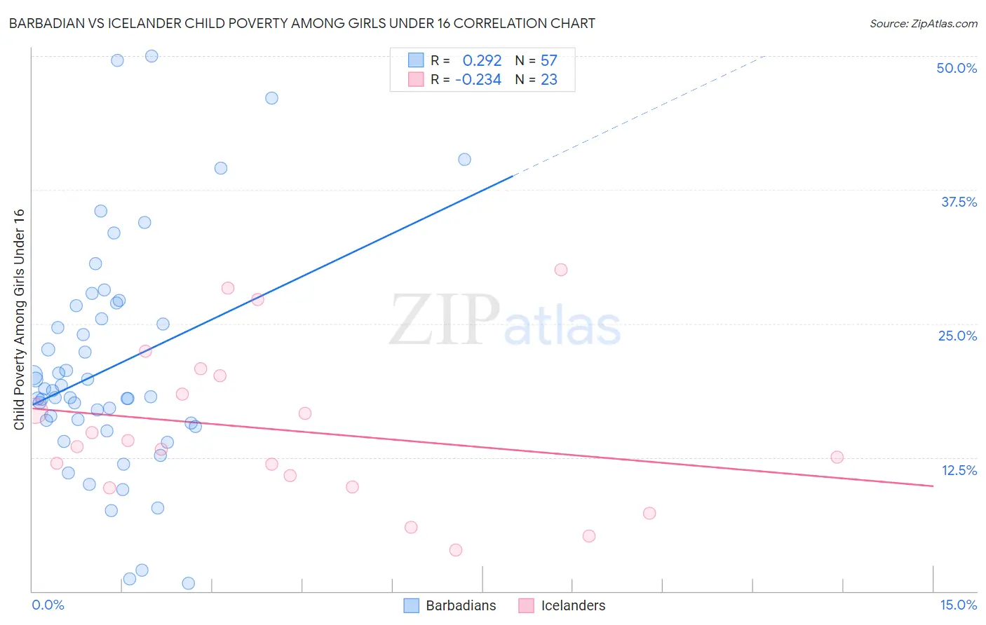 Barbadian vs Icelander Child Poverty Among Girls Under 16