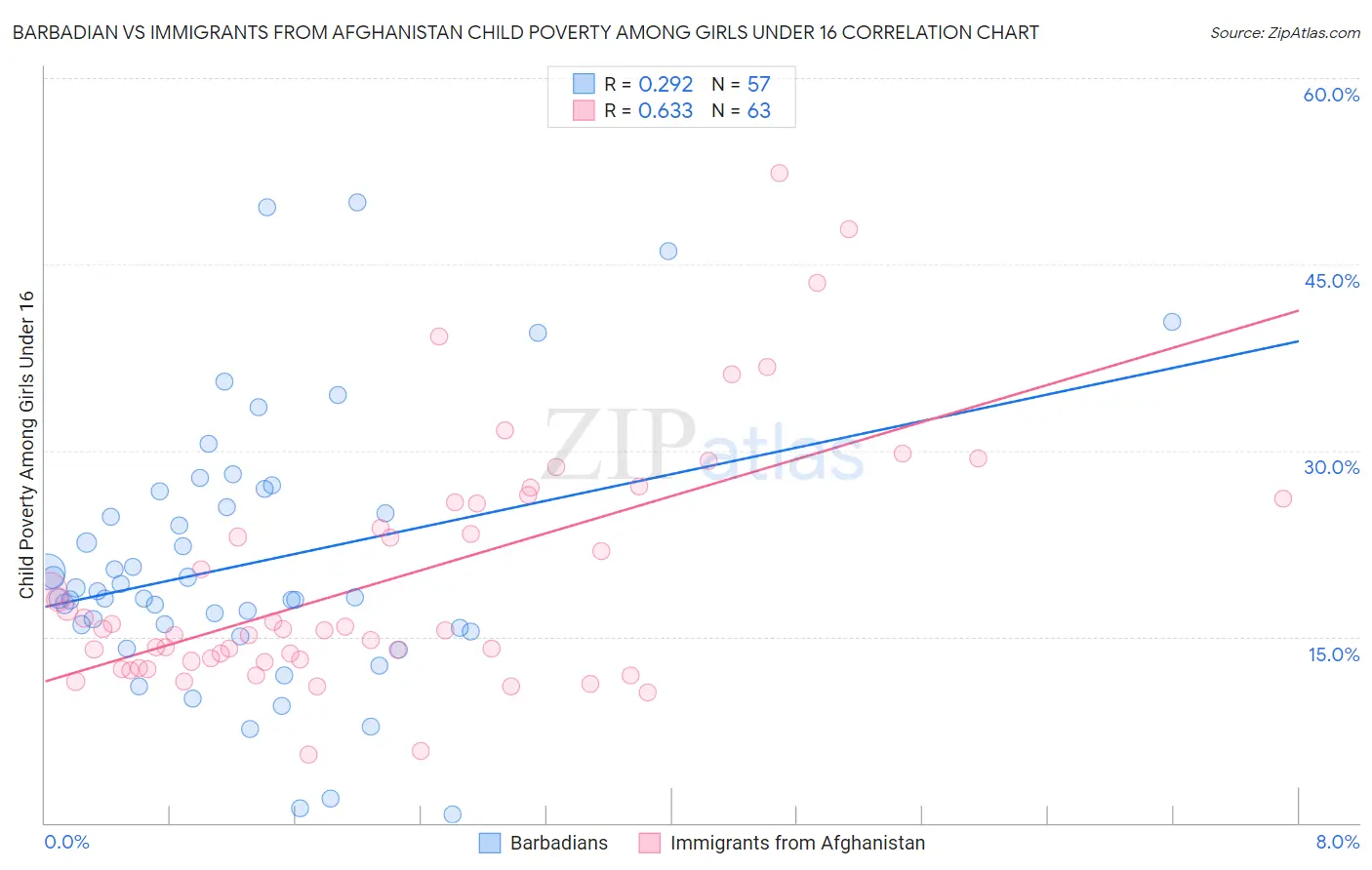 Barbadian vs Immigrants from Afghanistan Child Poverty Among Girls Under 16