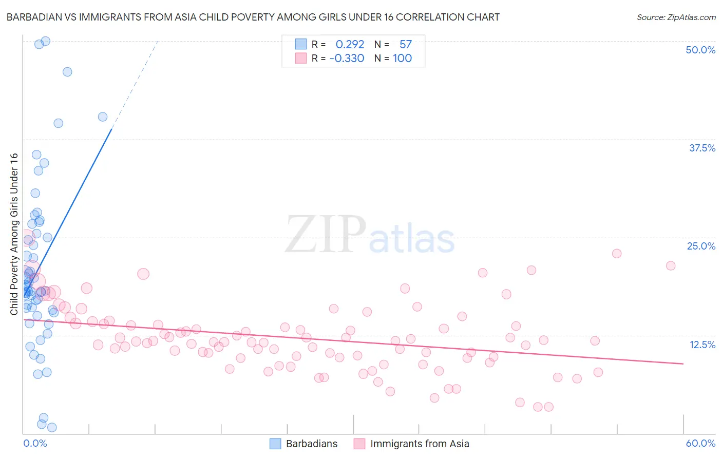 Barbadian vs Immigrants from Asia Child Poverty Among Girls Under 16