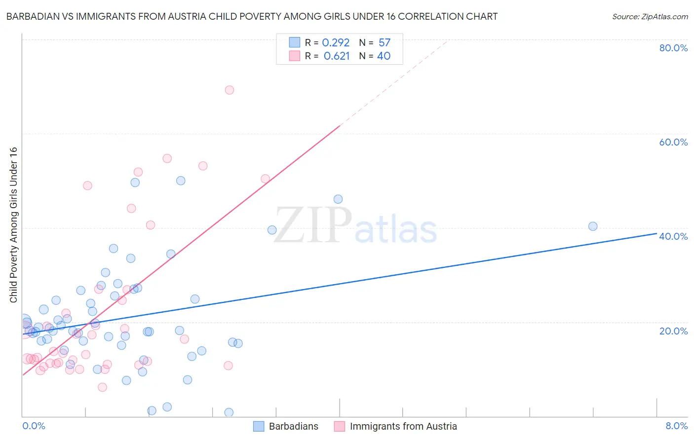 Barbadian vs Immigrants from Austria Child Poverty Among Girls Under 16