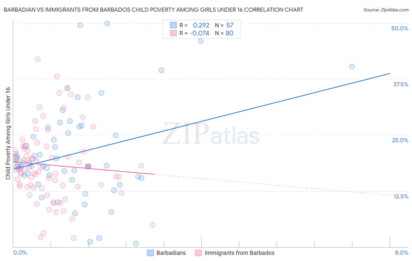 Barbadian vs Immigrants from Barbados Child Poverty Among Girls Under 16