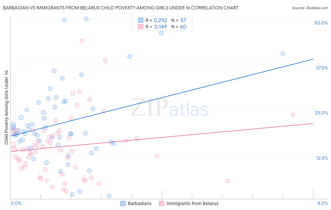 Barbadian vs Immigrants from Belarus Child Poverty Among Girls Under 16