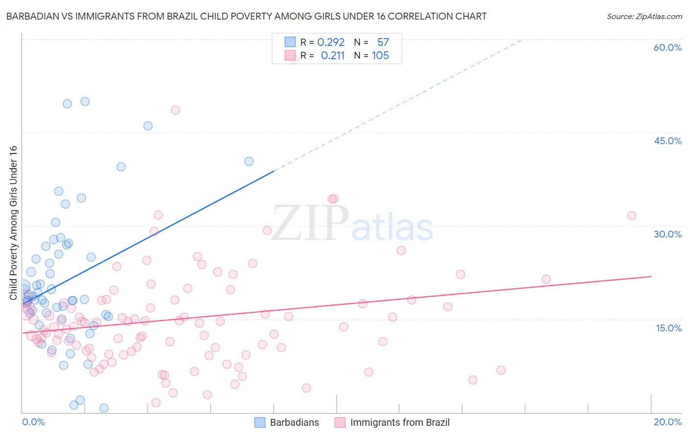 Barbadian vs Immigrants from Brazil Child Poverty Among Girls Under 16