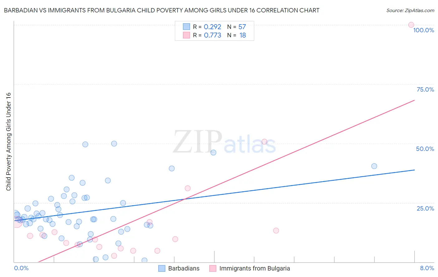 Barbadian vs Immigrants from Bulgaria Child Poverty Among Girls Under 16