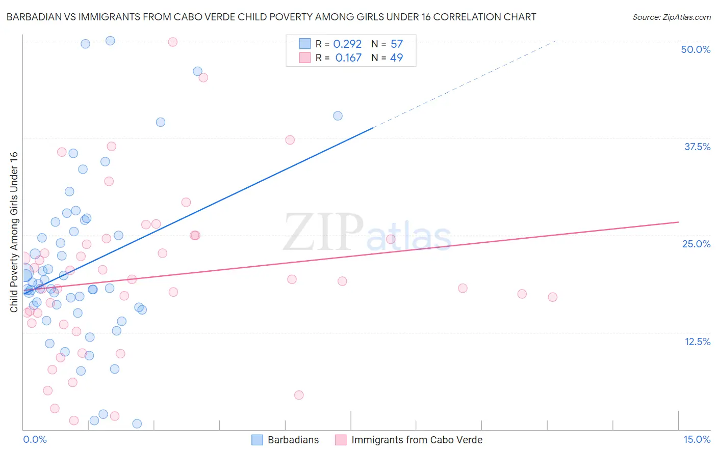 Barbadian vs Immigrants from Cabo Verde Child Poverty Among Girls Under 16