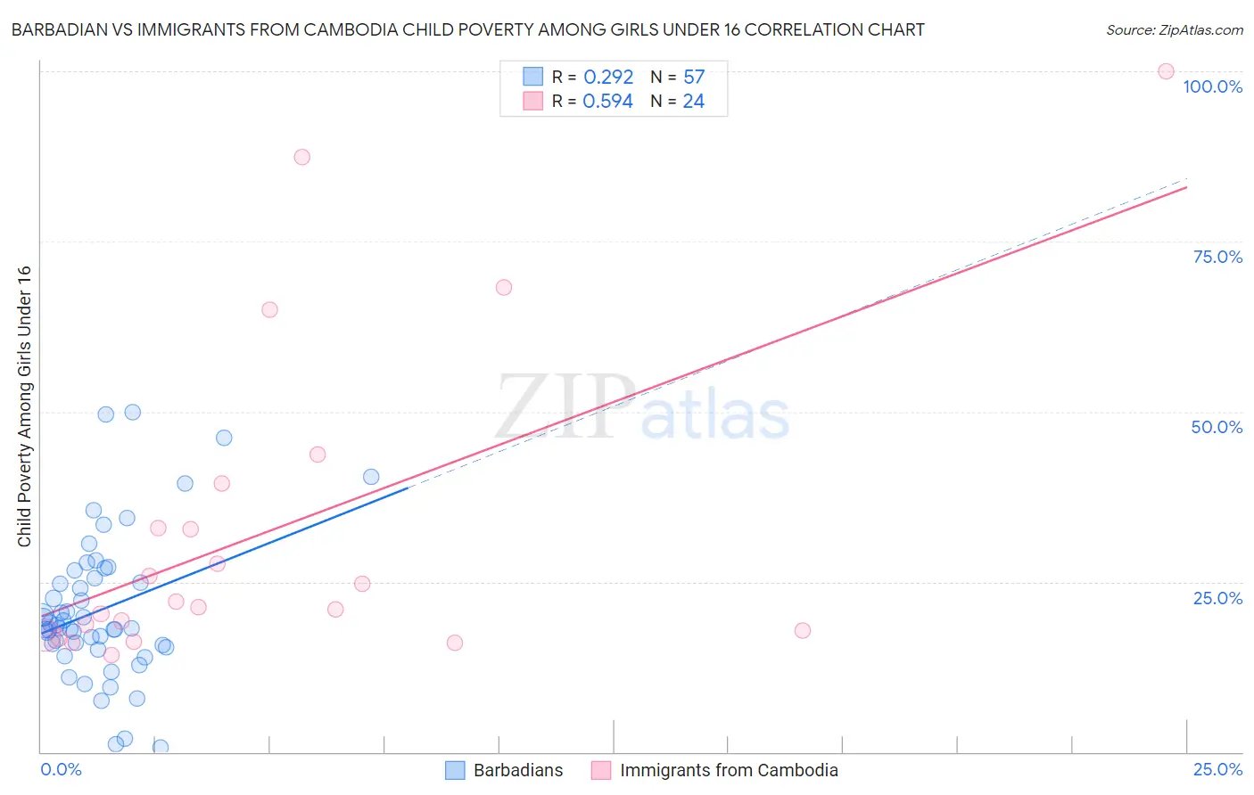 Barbadian vs Immigrants from Cambodia Child Poverty Among Girls Under 16