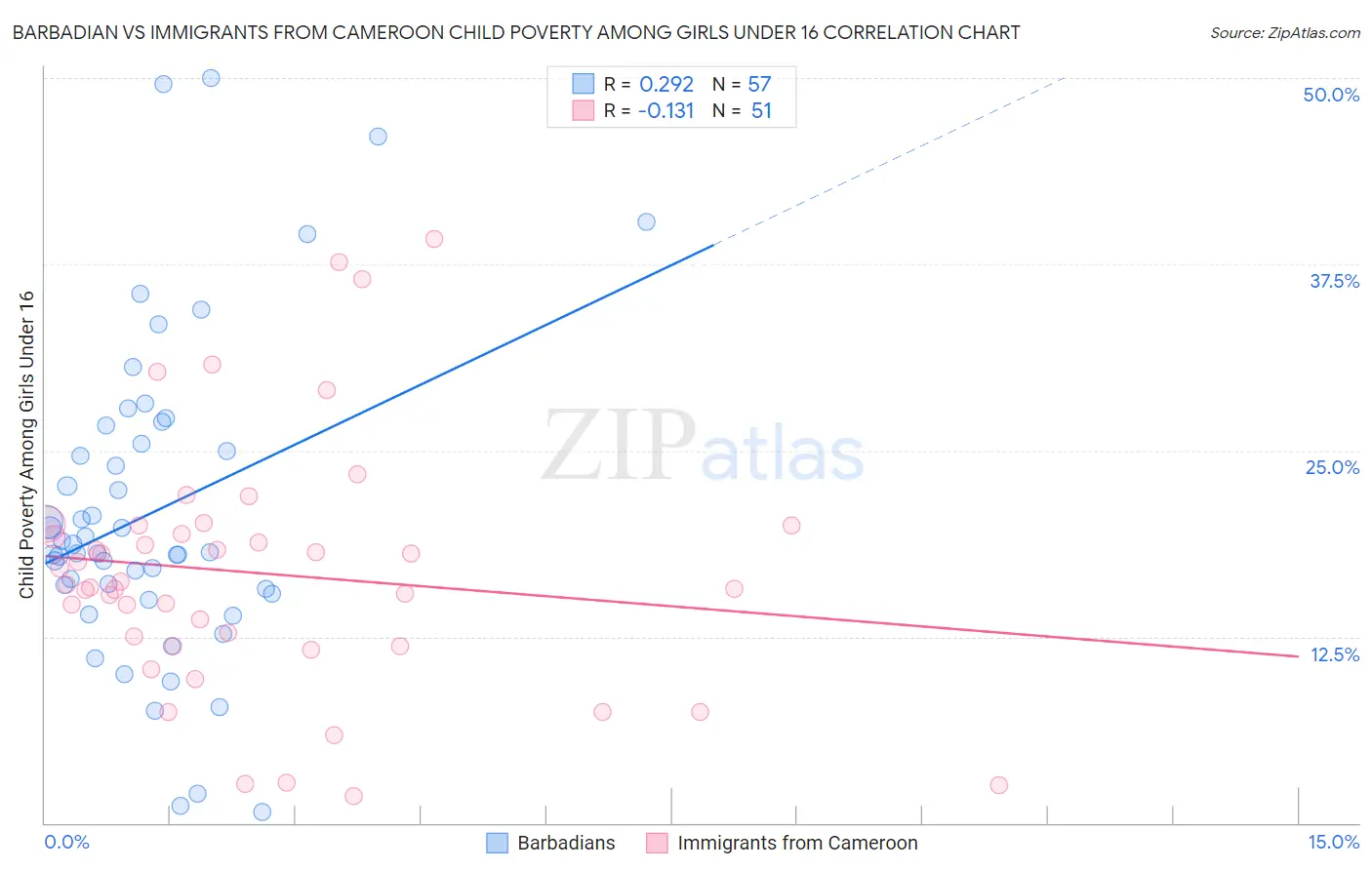 Barbadian vs Immigrants from Cameroon Child Poverty Among Girls Under 16