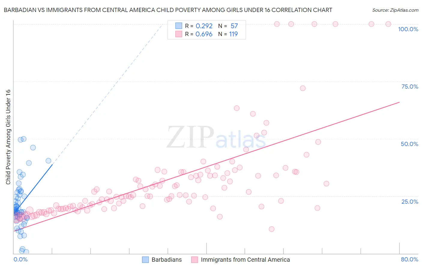 Barbadian vs Immigrants from Central America Child Poverty Among Girls Under 16