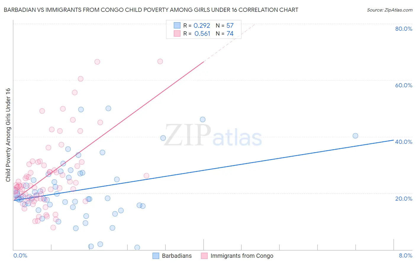 Barbadian vs Immigrants from Congo Child Poverty Among Girls Under 16