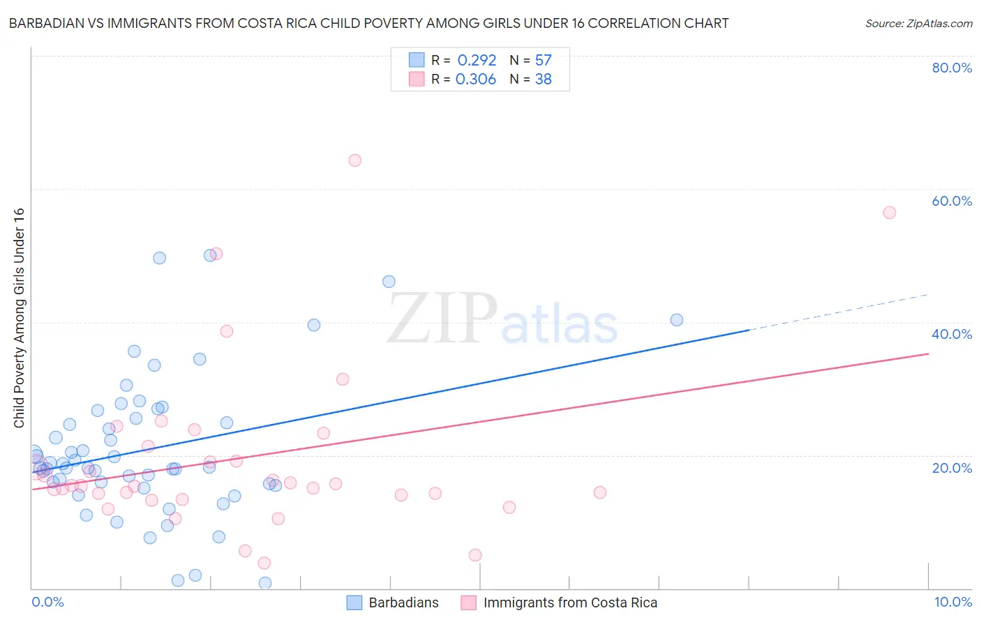 Barbadian vs Immigrants from Costa Rica Child Poverty Among Girls Under 16