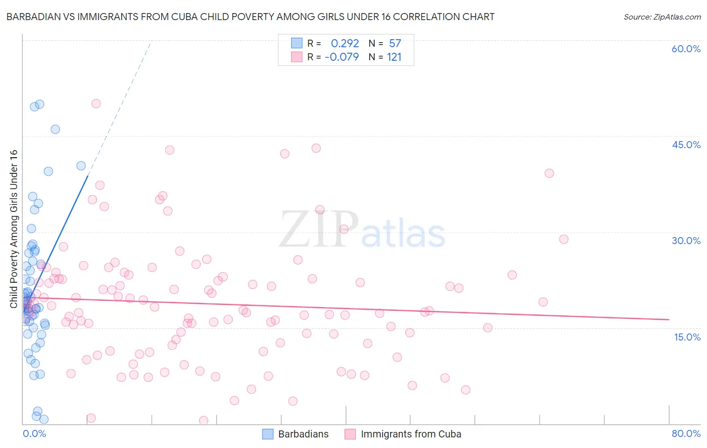 Barbadian vs Immigrants from Cuba Child Poverty Among Girls Under 16