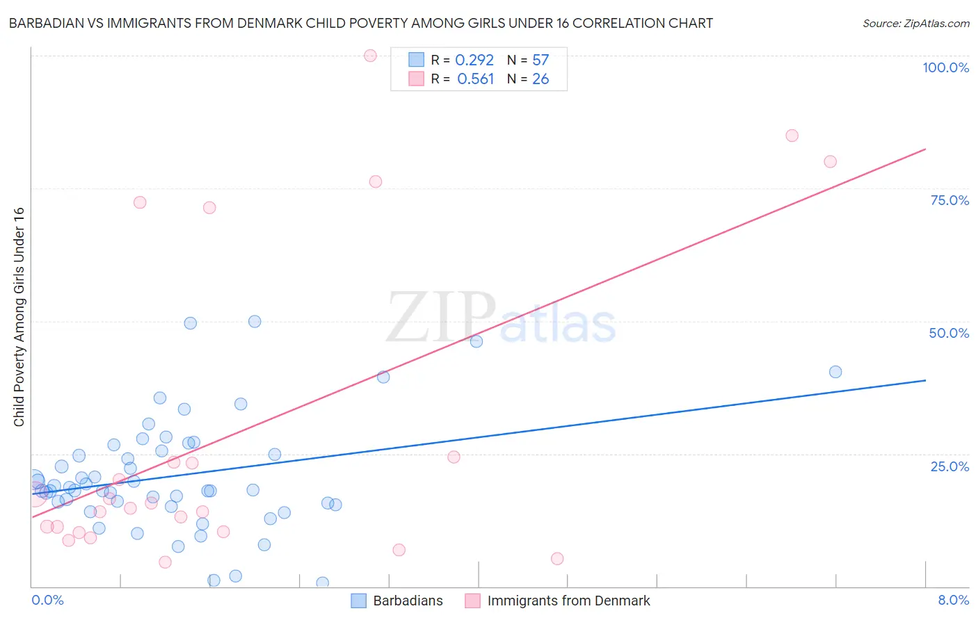 Barbadian vs Immigrants from Denmark Child Poverty Among Girls Under 16