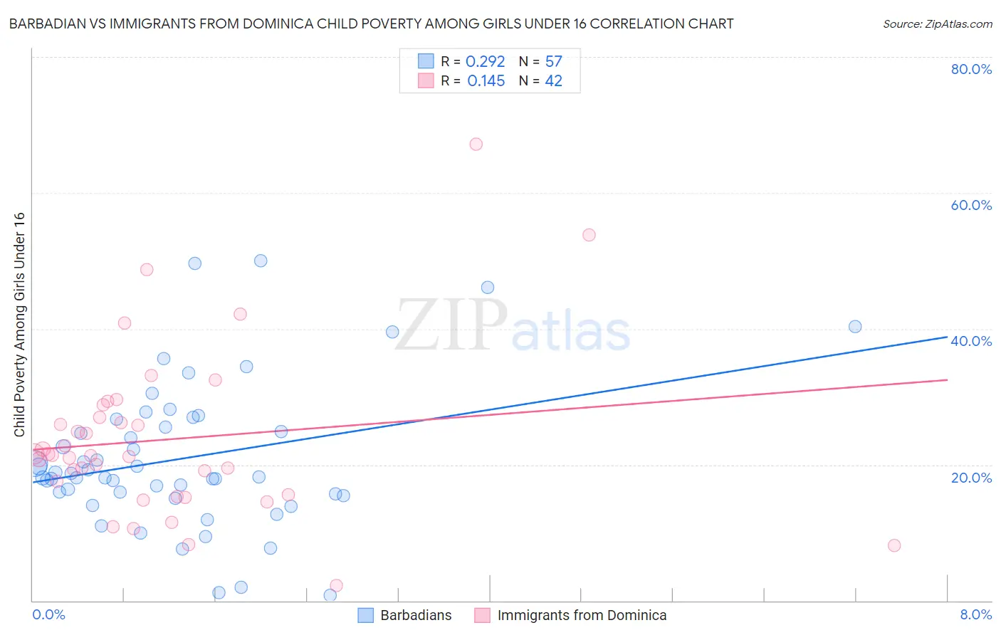 Barbadian vs Immigrants from Dominica Child Poverty Among Girls Under 16