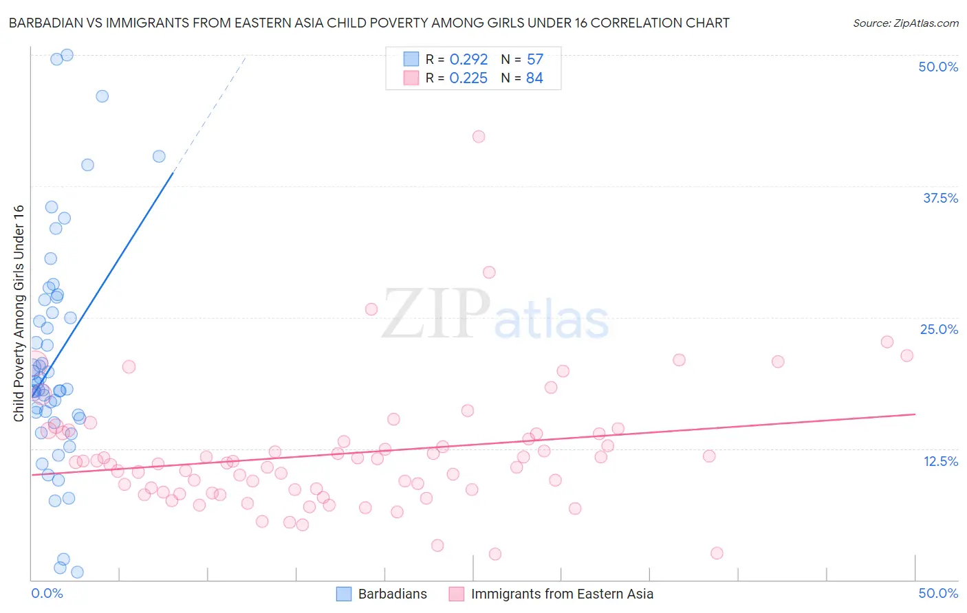 Barbadian vs Immigrants from Eastern Asia Child Poverty Among Girls Under 16