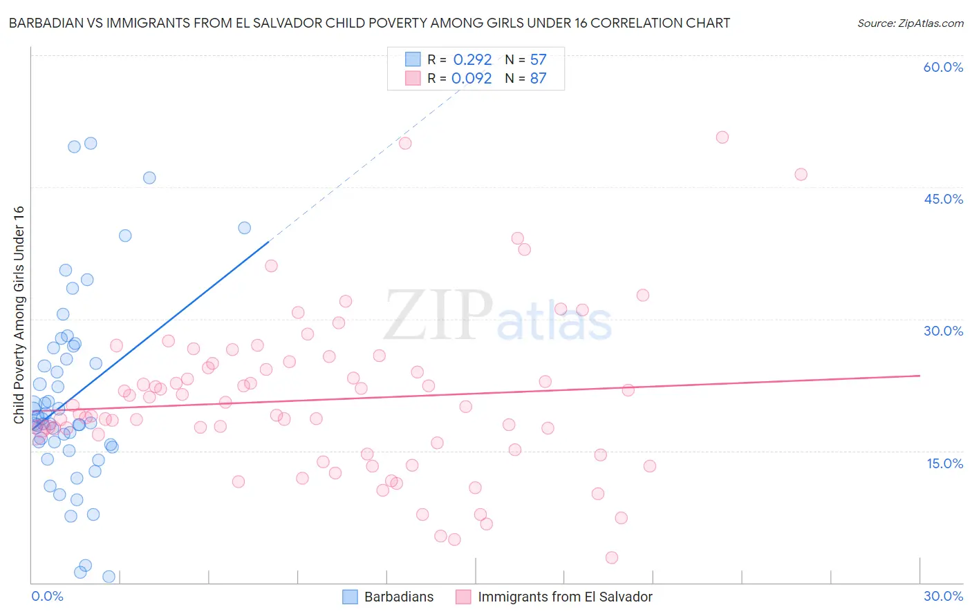 Barbadian vs Immigrants from El Salvador Child Poverty Among Girls Under 16