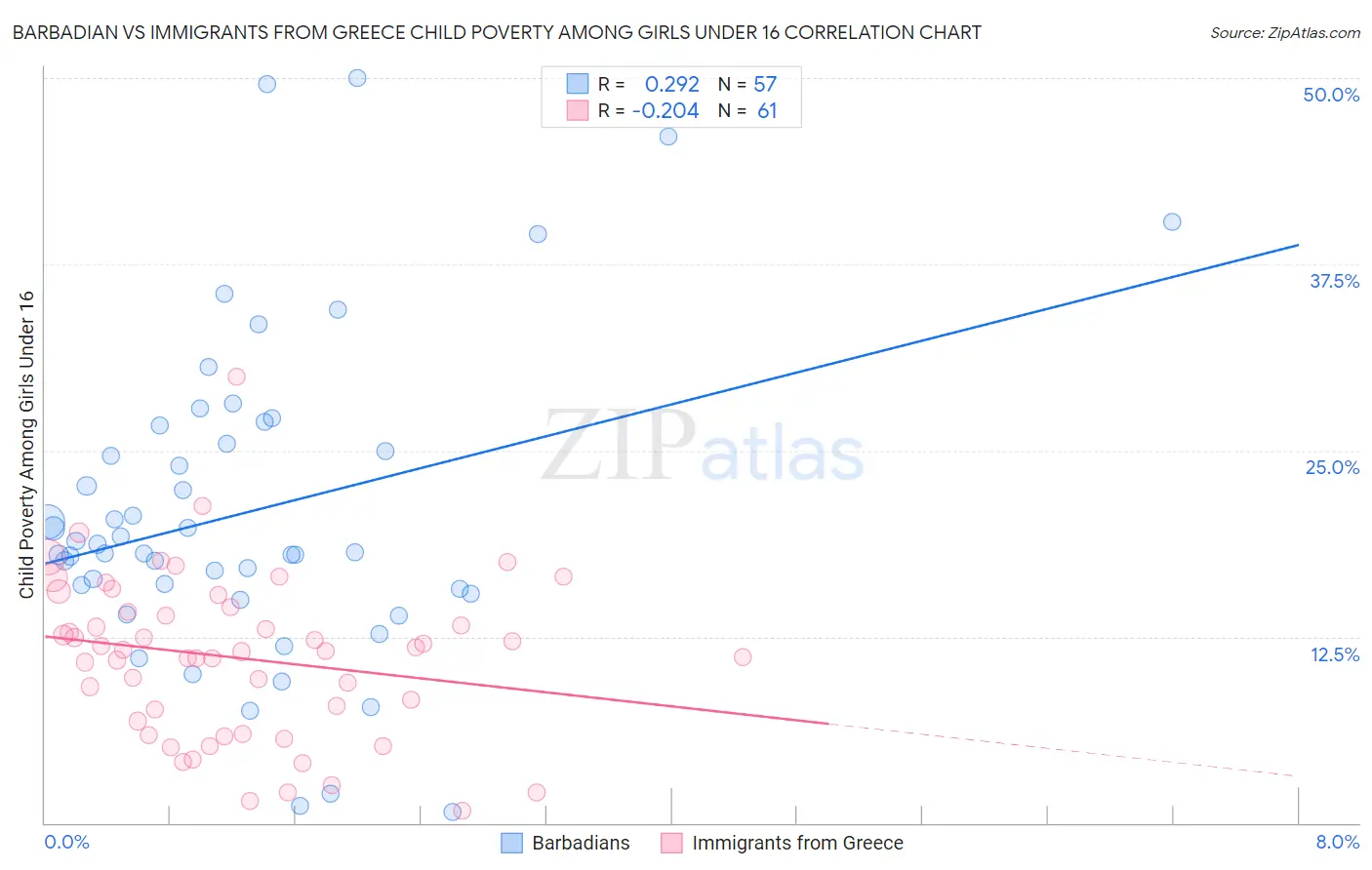 Barbadian vs Immigrants from Greece Child Poverty Among Girls Under 16