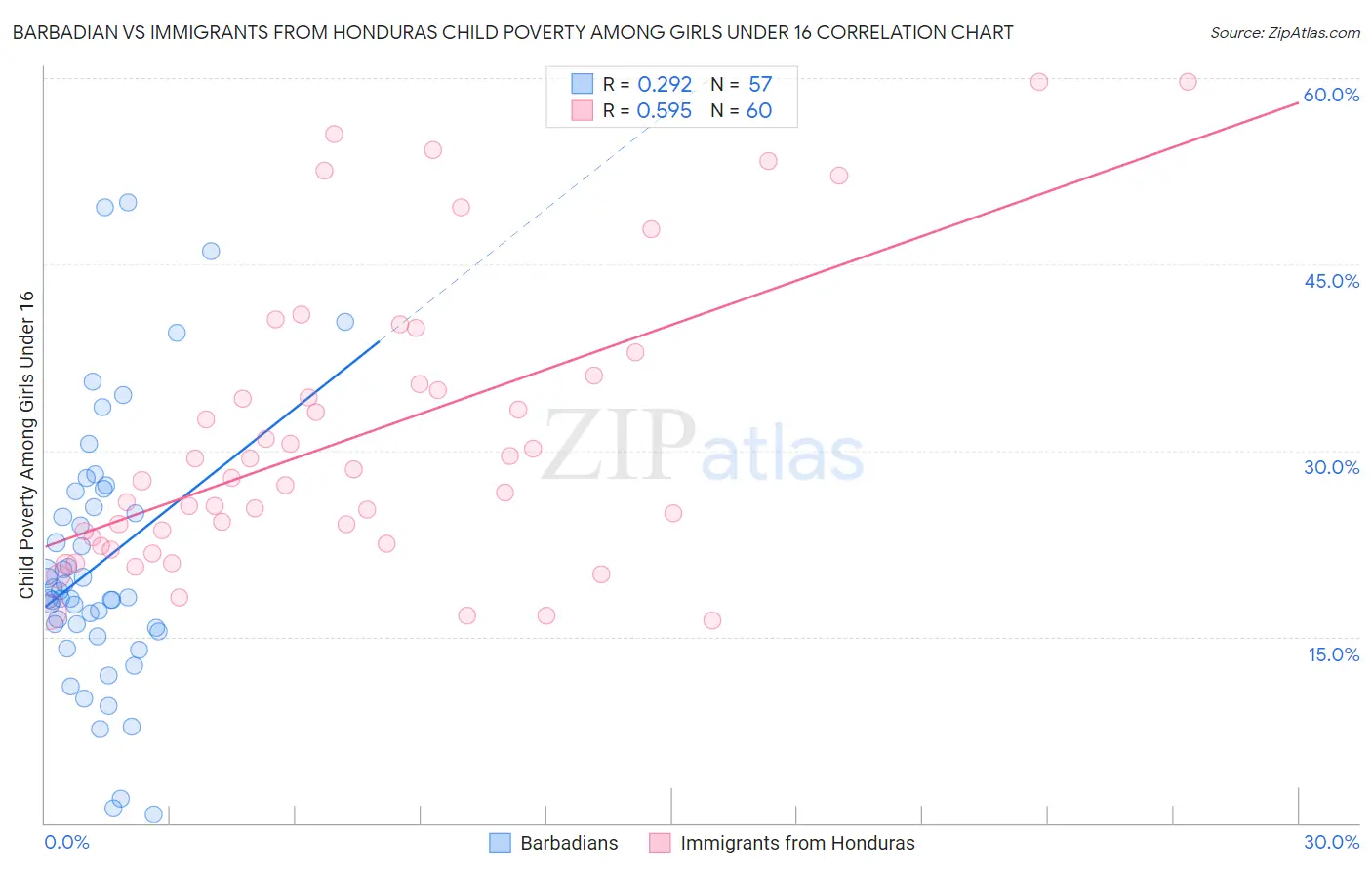 Barbadian vs Immigrants from Honduras Child Poverty Among Girls Under 16