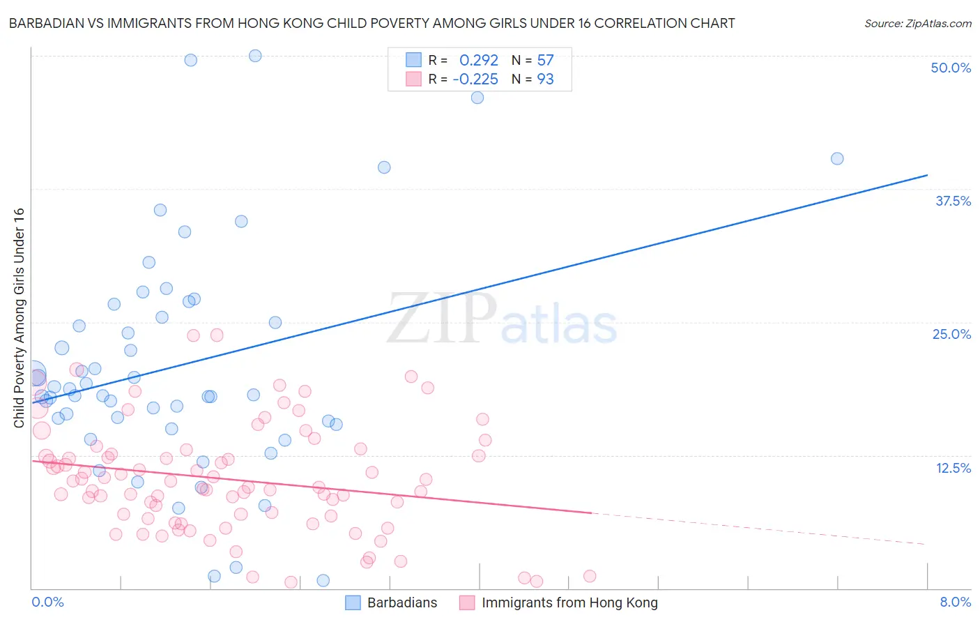 Barbadian vs Immigrants from Hong Kong Child Poverty Among Girls Under 16