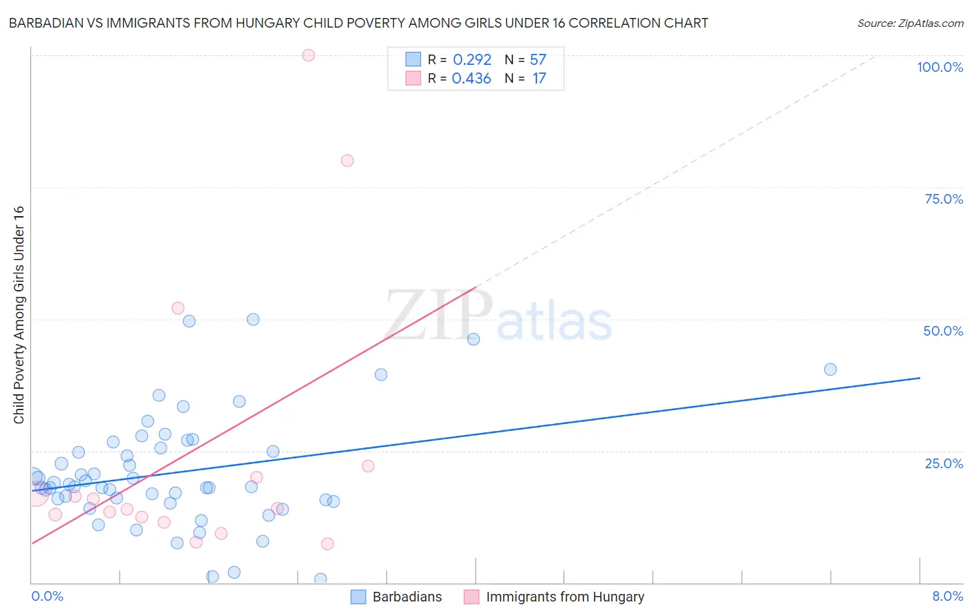 Barbadian vs Immigrants from Hungary Child Poverty Among Girls Under 16
