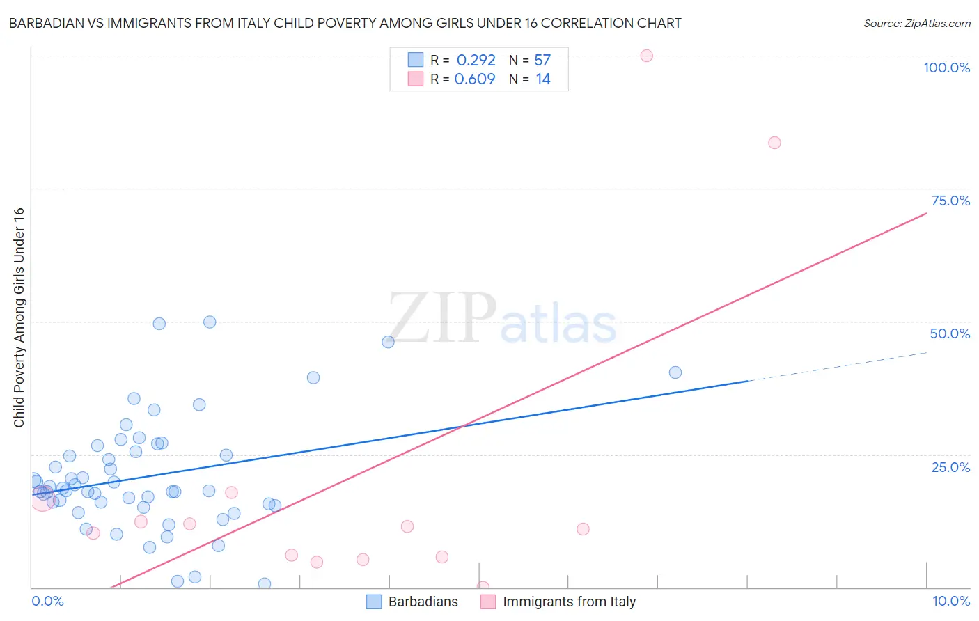 Barbadian vs Immigrants from Italy Child Poverty Among Girls Under 16