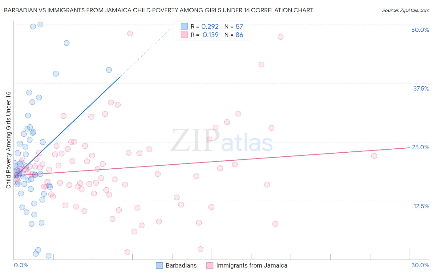 Barbadian vs Immigrants from Jamaica Child Poverty Among Girls Under 16