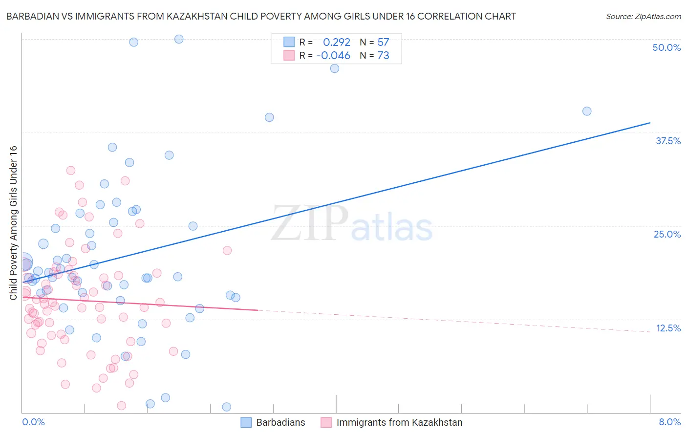 Barbadian vs Immigrants from Kazakhstan Child Poverty Among Girls Under 16