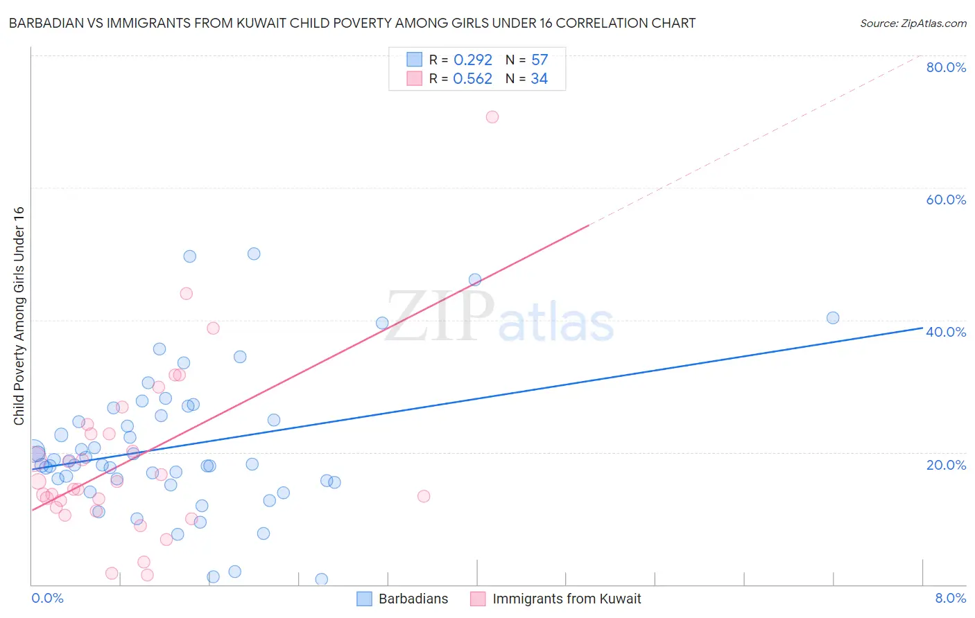 Barbadian vs Immigrants from Kuwait Child Poverty Among Girls Under 16