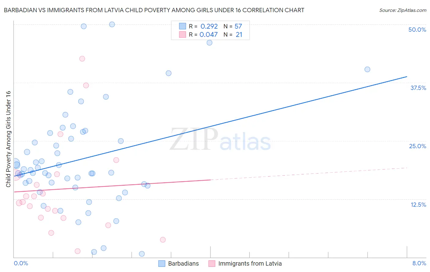 Barbadian vs Immigrants from Latvia Child Poverty Among Girls Under 16