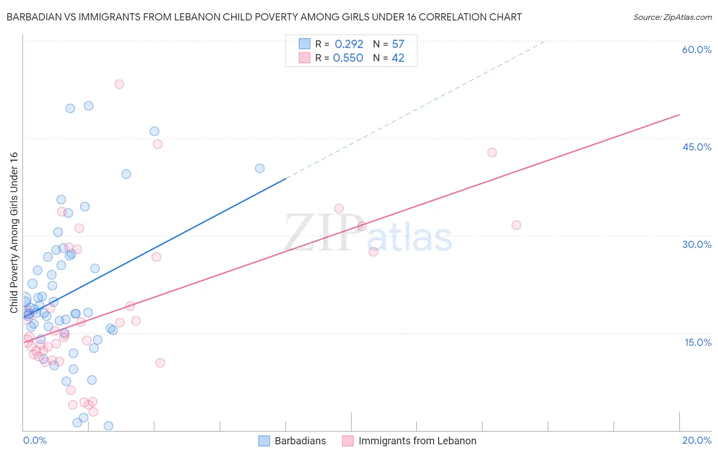 Barbadian vs Immigrants from Lebanon Child Poverty Among Girls Under 16