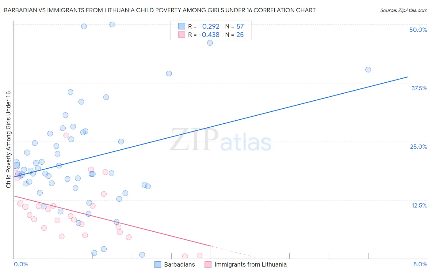 Barbadian vs Immigrants from Lithuania Child Poverty Among Girls Under 16