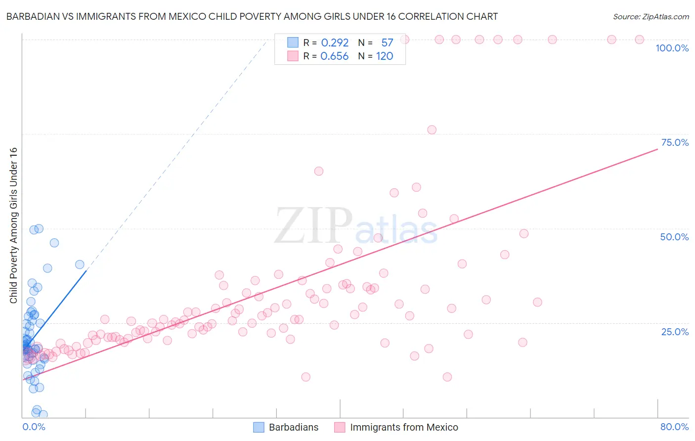 Barbadian vs Immigrants from Mexico Child Poverty Among Girls Under 16
