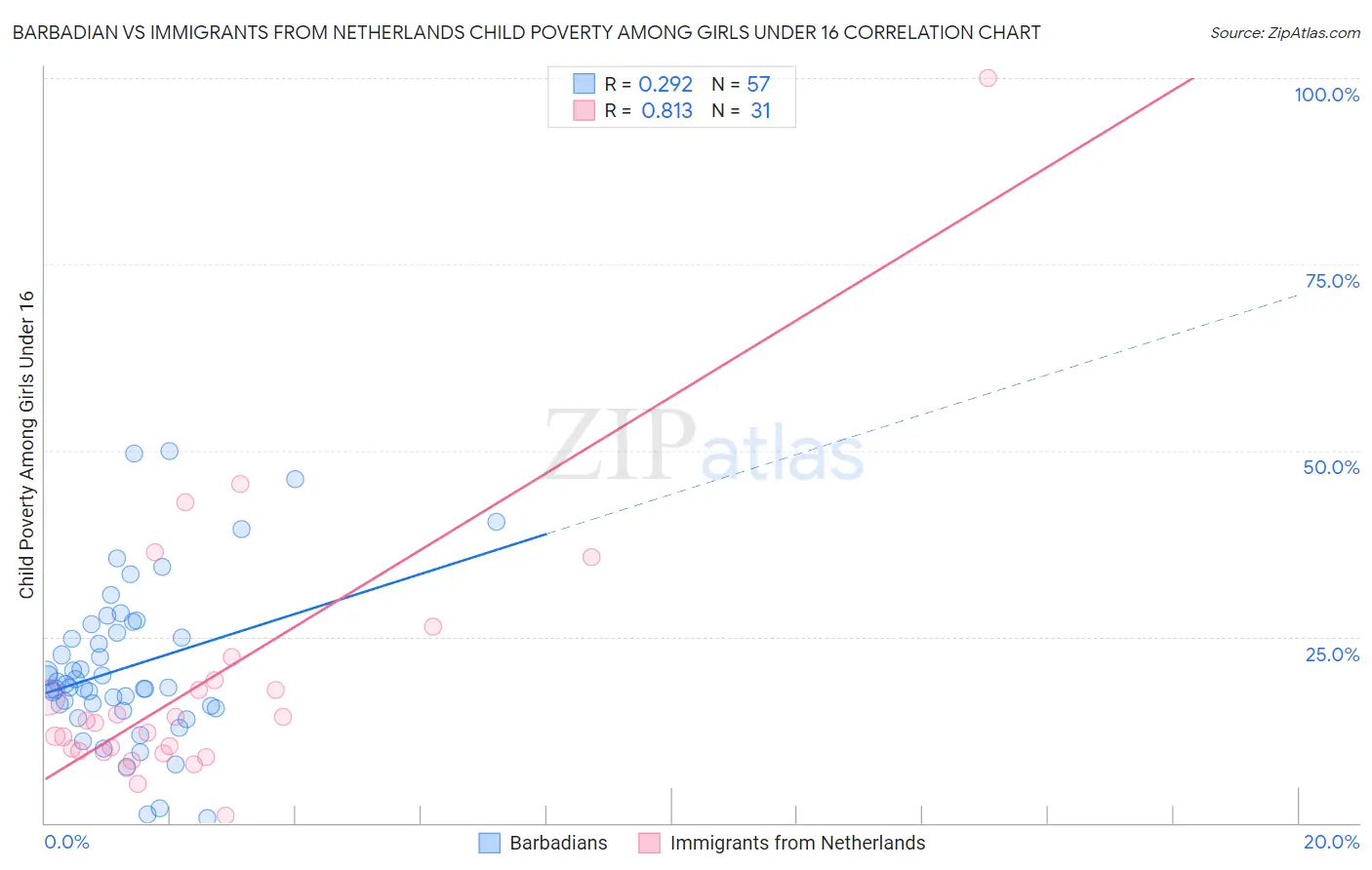 Barbadian vs Immigrants from Netherlands Child Poverty Among Girls Under 16