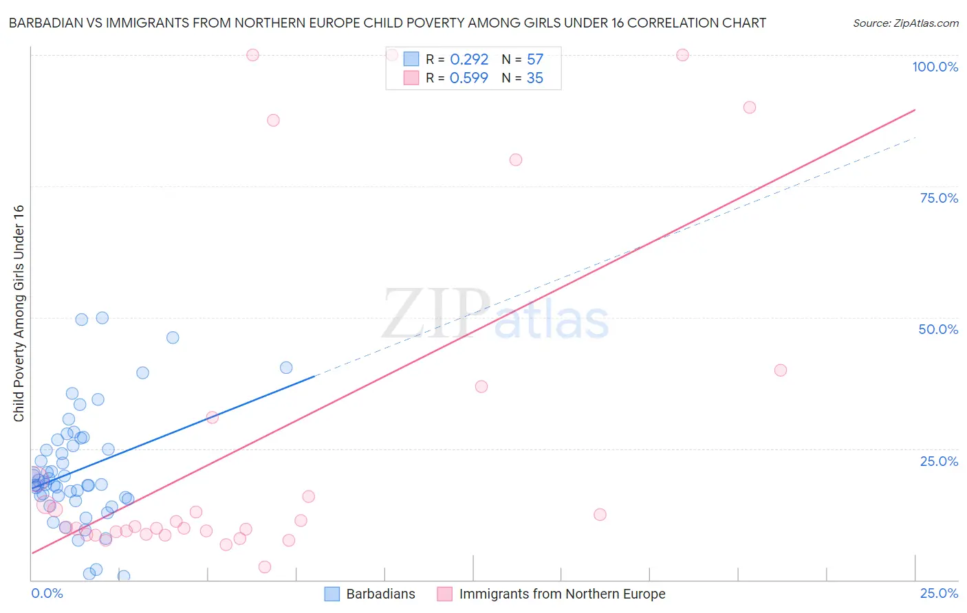 Barbadian vs Immigrants from Northern Europe Child Poverty Among Girls Under 16