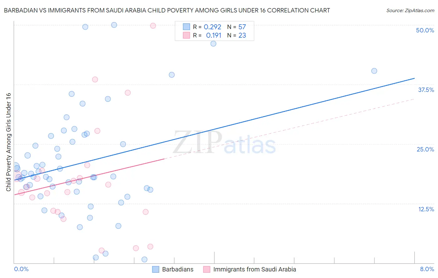 Barbadian vs Immigrants from Saudi Arabia Child Poverty Among Girls Under 16