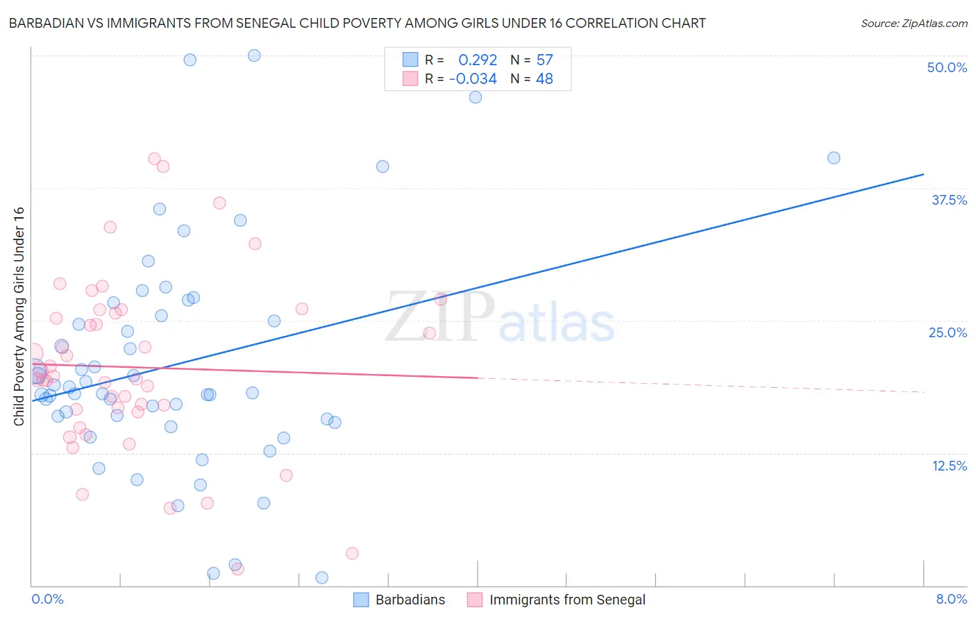 Barbadian vs Immigrants from Senegal Child Poverty Among Girls Under 16