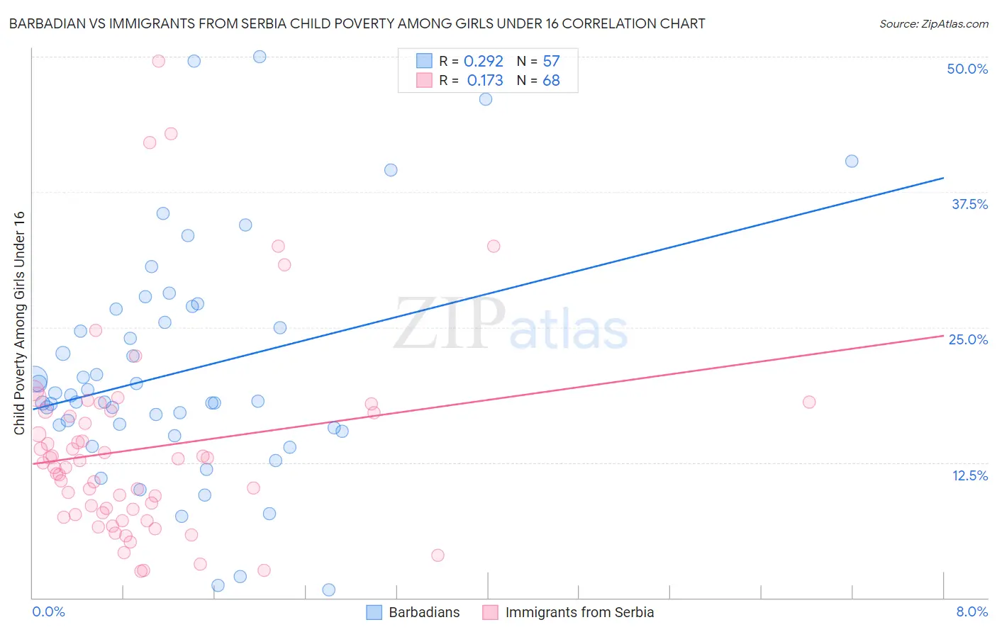 Barbadian vs Immigrants from Serbia Child Poverty Among Girls Under 16