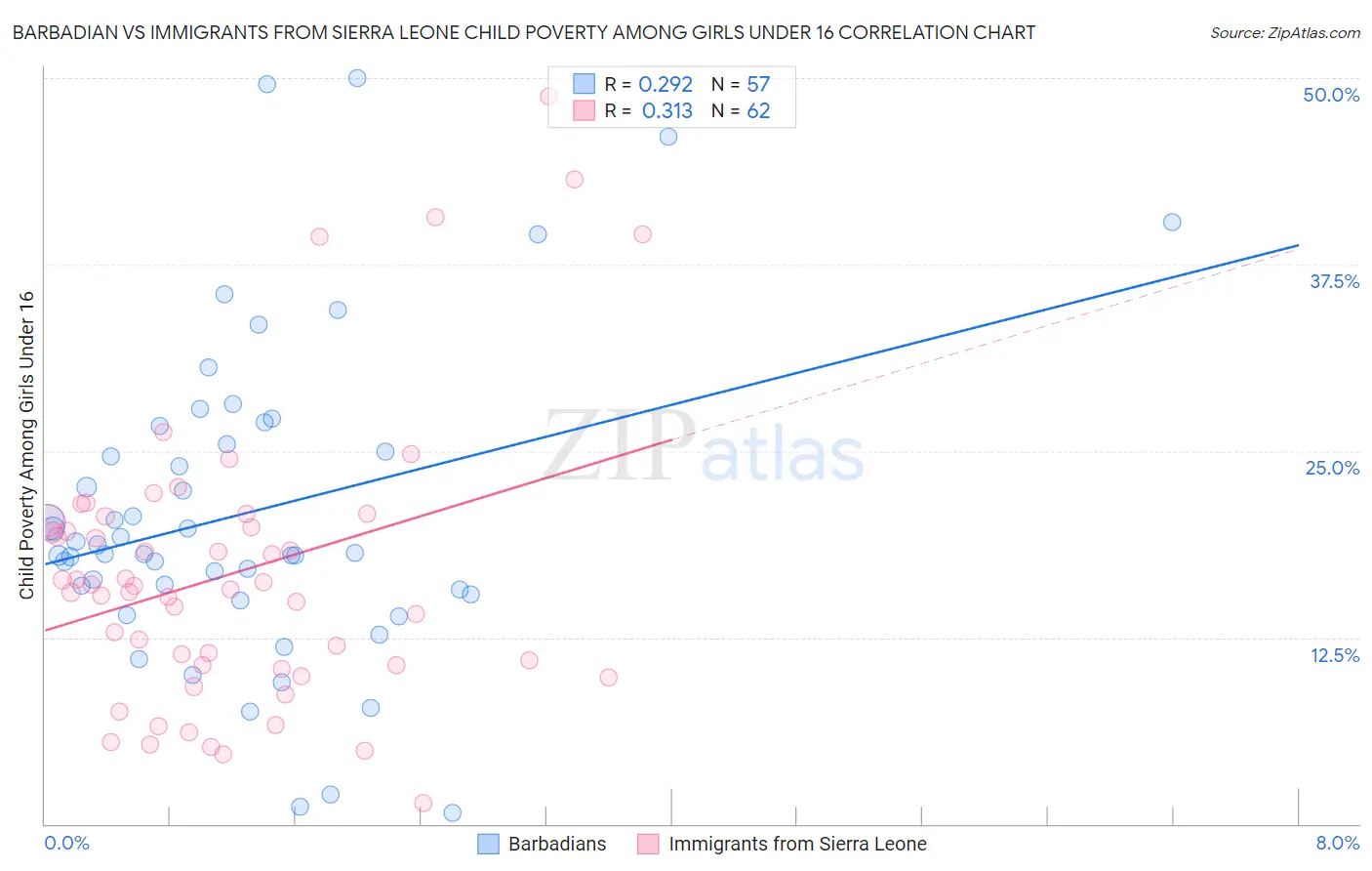 Barbadian vs Immigrants from Sierra Leone Child Poverty Among Girls Under 16