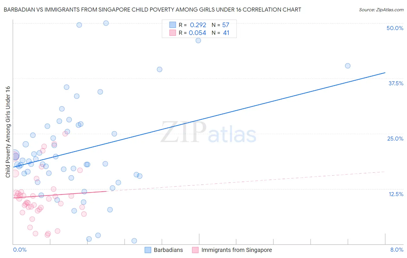 Barbadian vs Immigrants from Singapore Child Poverty Among Girls Under 16